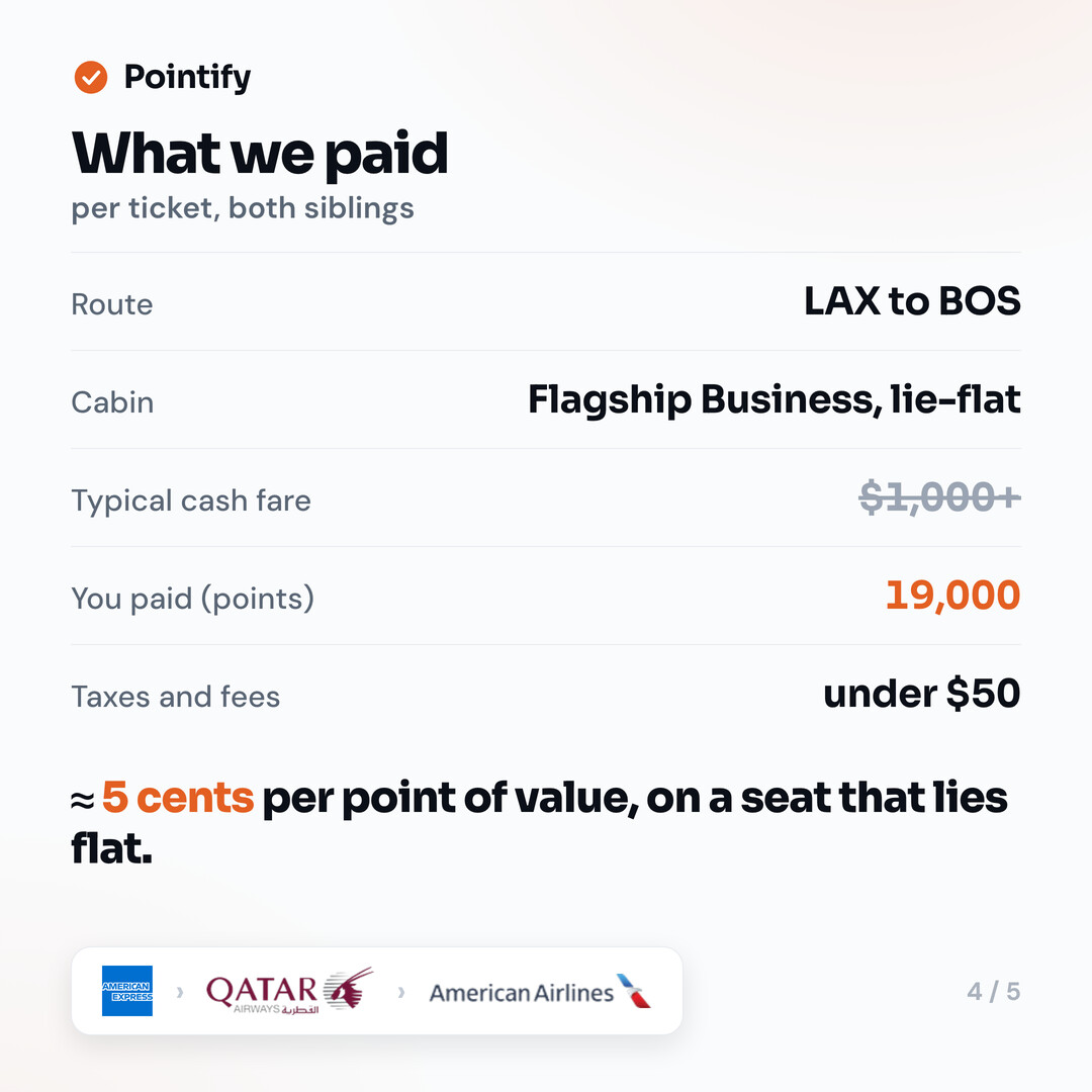 Receipt-style summary: LAX to BOS, American Airlines Flagship Business lie-flat, typical cash fare over $1,000, paid 19,000 points plus under $50 in taxes, about 5 cents per point of value